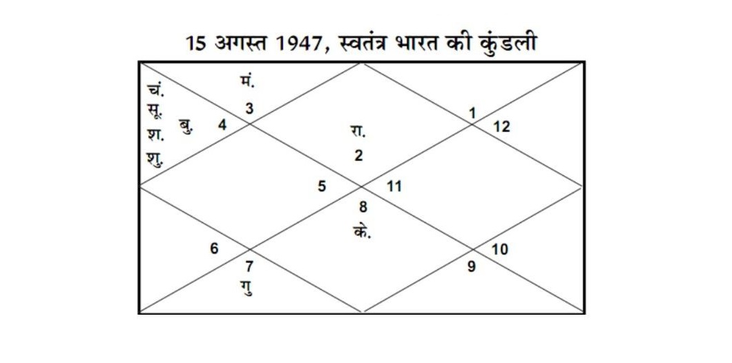भार‍त की कुंडली / Bharat ki Kundli / India ki Kundli / Indian Horoscope Chart